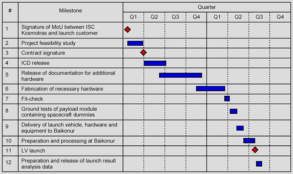 Typical Satellite Launch Campaign Schedule of Dnepr Launch Vehicle, (C) Kosmotras