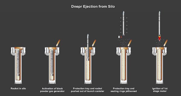 Dnepr Ejection from Silo, (C) Kosmotras